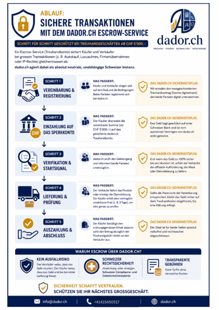 Dador.ch GmbH, Checkliste Escrow- Service
